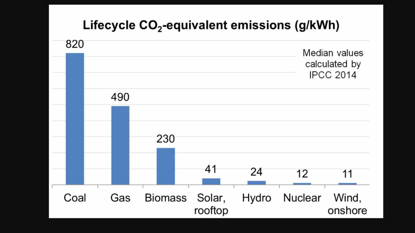 Non-renewable energy sources such as coal produce hundreds more grams of carbon dioxide than renewable ones like wind