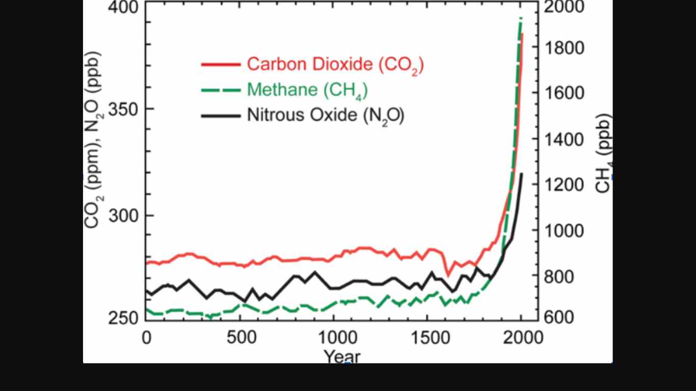 The concentration of greenhouse gasses has increased dramatically in the last few centuries